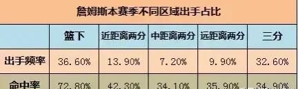 詹姆斯本赛季真的明显下滑了吗英文图7