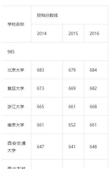 各省高考考上985、211难度有多大各个省份之间比，哪个省份考生更有优势图2