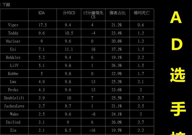 英雄联盟“S9世界赛AD选手榜”揭榜了，uzi一人斩获3个状元，怎么评价图6