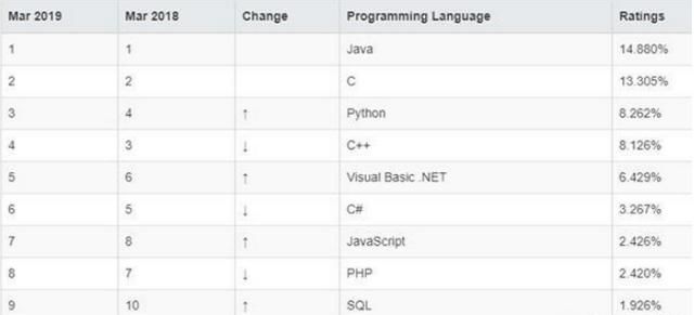 python会超越java而成为世界上第一大编程语言吗图1