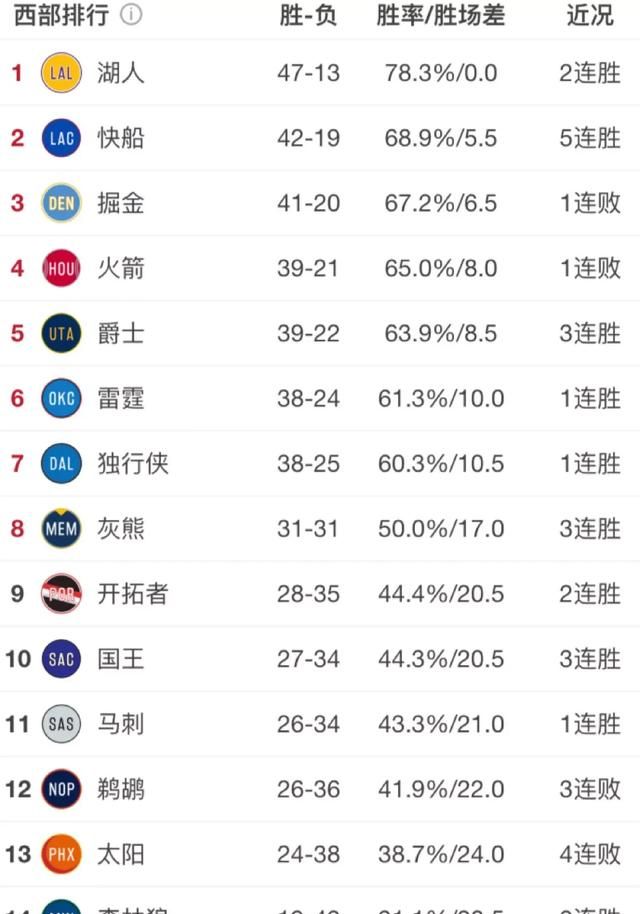 鹈鹕不敌独行侠，开拓者战胜奇才，3月5日之后，NBA西部排名发生哪些变化你怎么看图1