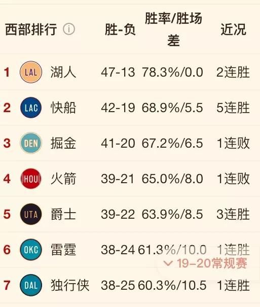 鹈鹕不敌独行侠，开拓者战胜奇才，3月5日之后，NBA西部排名发生哪些变化你怎么看图11