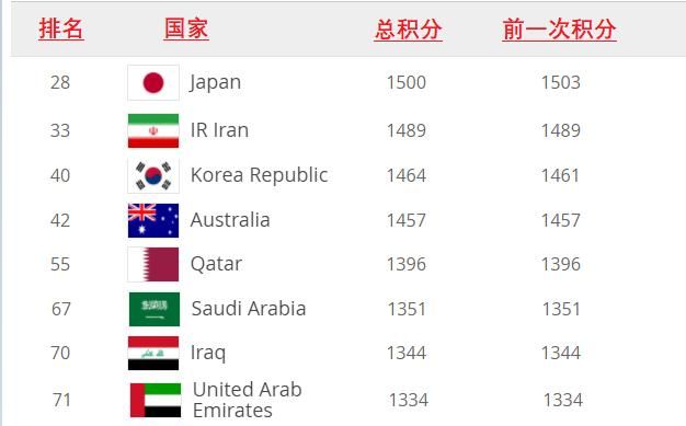 为什么中国队不找强队打比赛都是泰国、巴林之流，如何提高水平图1