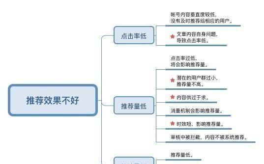 为什么认真回答了问答,展现量一点都不高呢图3