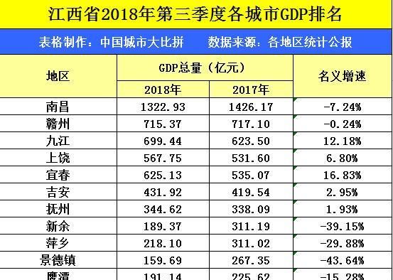 九江市和赣州是谁发达图6