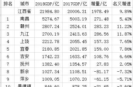 九江市和赣州是谁发达图12