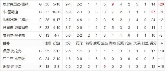 詹姆斯27+12，兰德尔24分，浓眉缺阵，鹈鹕128：115胜湖人，湖人输在哪图7