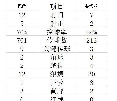 巴萨2-1赫塔费，梅西5项数据全场第1：6次射门5次过人3次制造机会，你怎么看图4