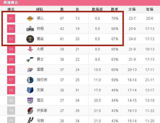 今日NBA，湖人轻取76人，快船击败雷霆，掘金爆冷负勇士，如今的西部排名情况如何图6