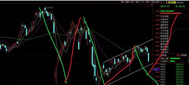 中国股市5月底能突破3000吗为什么图1