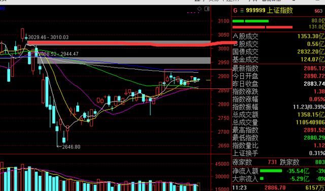 中国股市5月底能突破3000吗为什么图2