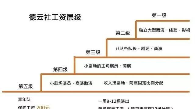 在德云社工作的相声演员,工资待遇如何图2