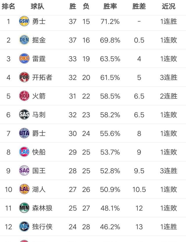 从接下来的2月赛程来看，湖人能够挤进西部前八还是排名再次下滑你怎么看图3