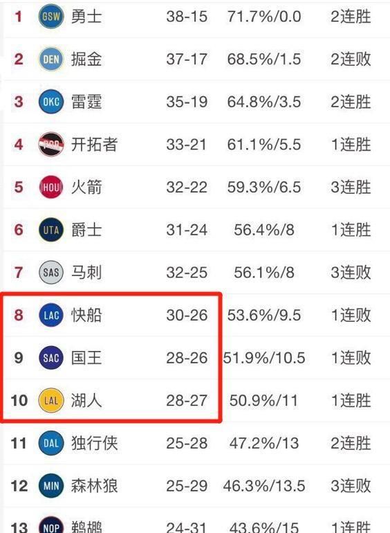 从接下来的2月赛程来看，湖人能够挤进西部前八还是排名再次下滑你怎么看图7