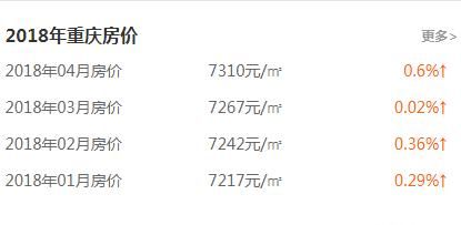 重庆未来10年房价走势会怎样图1