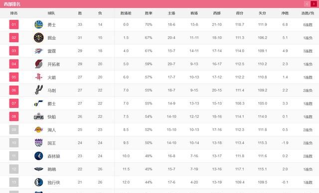 哈登61分火箭险胜，赢球后火箭排名进入西部前四了吗今天赛后，西部排名有何变化你怎么看图5