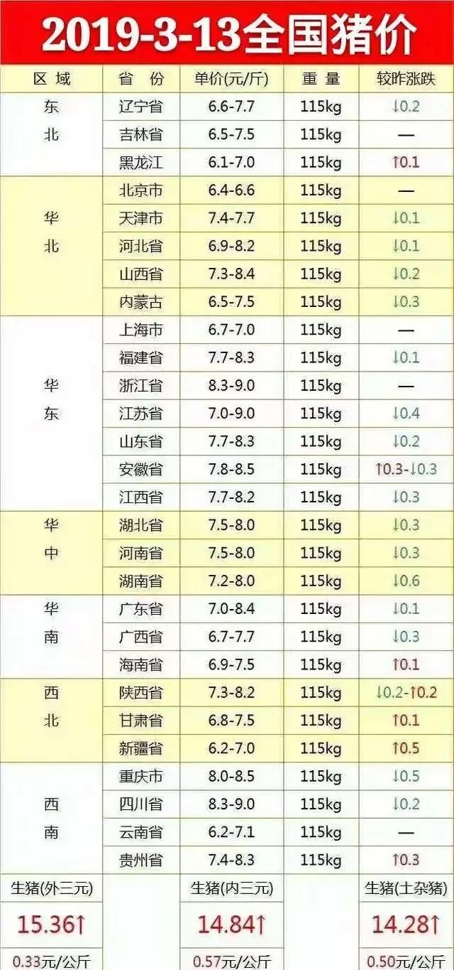 3月13日生猪价格迎来大面积下跌，猪价高位见顶信号很明显，养猪人如何成功逃顶图1