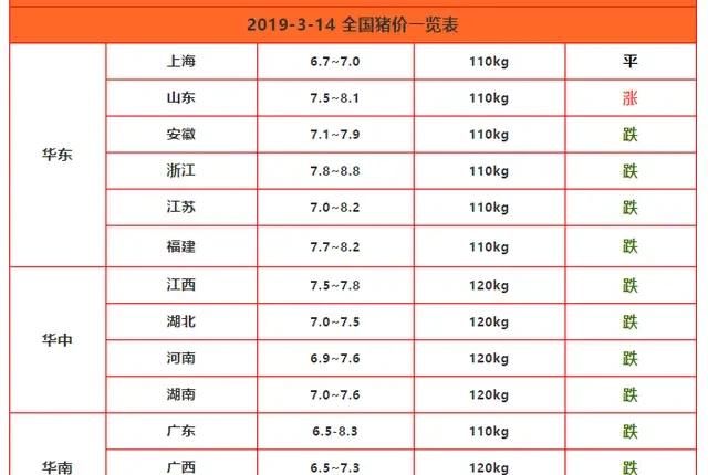 3月13日生猪价格迎来大面积下跌，猪价高位见顶信号很明显，养猪人如何成功逃顶图5