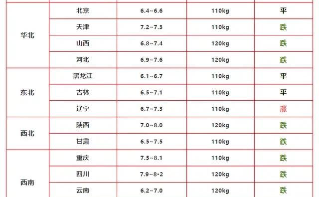 3月13日生猪价格迎来大面积下跌，猪价高位见顶信号很明显，养猪人如何成功逃顶图6