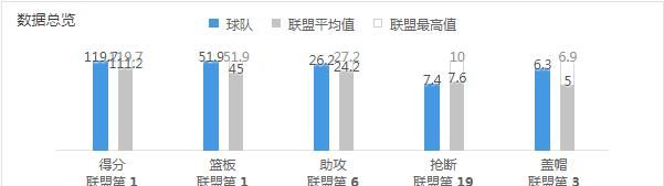 字母哥投进三分小秀舞姿，大帝17分黯然失色，雄鹿主场大胜76人，雄鹿赢球点在哪里图4