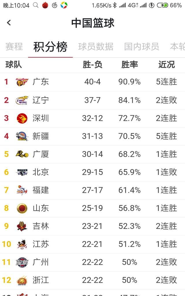 福建，新疆，天津，江苏分别取胜，CBA44轮全部结束之后，积分榜有何变化图8