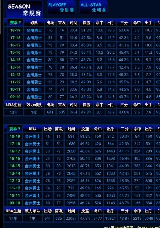 上赛季最能投三分的哈登还能在本赛季和库里争夺三分王的位子吗你怎么看图17