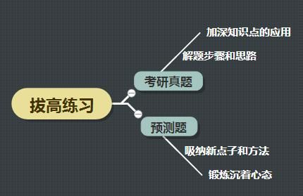 考研数学实在学不会,该怎么办图3