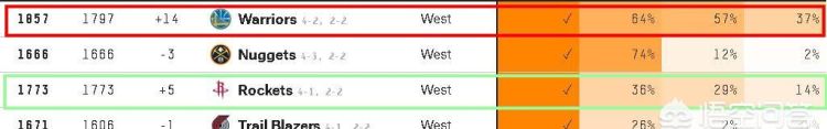 火箭主场连胜两局和勇士战成2-2平，天王山之战你看好哪支球队能最终拿下比赛图6