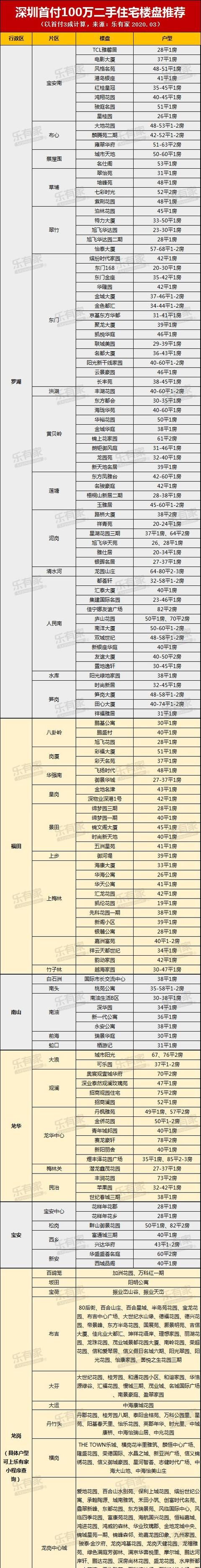 100万首付在深圳可以买房吗图1