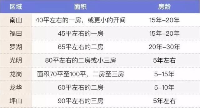 100万首付在深圳可以买房吗图2