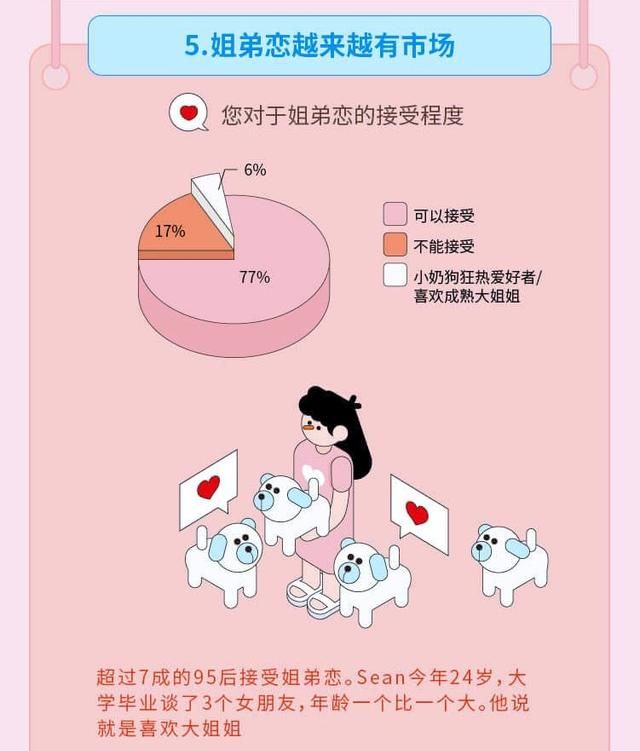 95后还没结婚,算是晚婚了吗图8