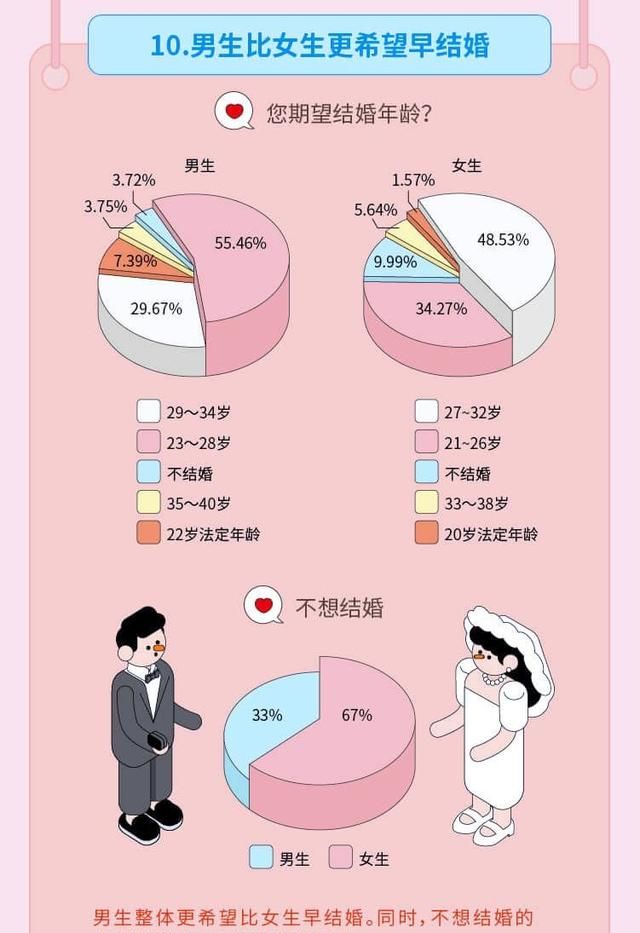 95后还没结婚,算是晚婚了吗图14