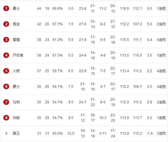 湖人输太阳，勇士胜76人，雄鹿负爵士，3月3号比赛打完，如何看待西部的局势图10