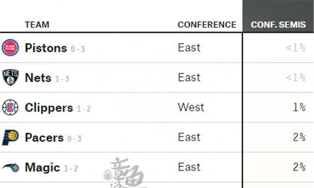 爵士队又输给了nba火箭队,你认为他们还有希望翻盘吗图4