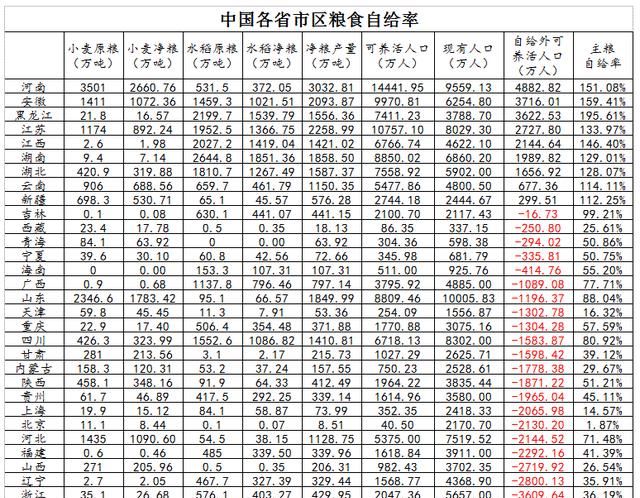 广东省粮食自给率低原因图1