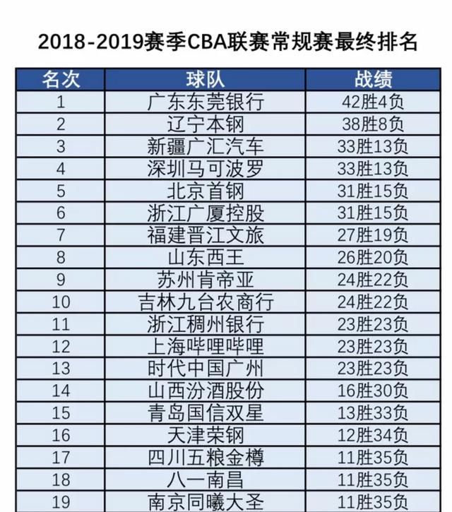 辽宁、广东都赢球，深圳吉林皆输球，3月13日比赛打完，如何看待CBA的最后排名图1