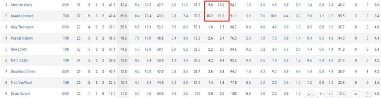 总决赛目前为止，勇士库里和猛龙伦纳德的具体罚球情况如何你怎么看图2