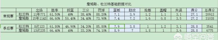 有的人说按能力应该是杜兰特为上者，按数据是詹姆斯为上者，你怎么看图2