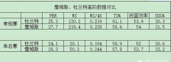 有的人说按能力应该是杜兰特为上者，按数据是詹姆斯为上者，你怎么看图3