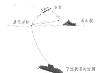 潜艇与陆海空是怎样通信的图1