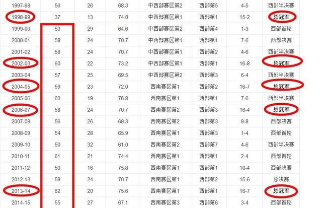 马刺连续20年进季后赛，并创造多项纪录，今年还能打进季后赛吗图12