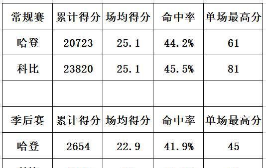 30岁哈登和30岁科比,谁的得分能力更强大些图2