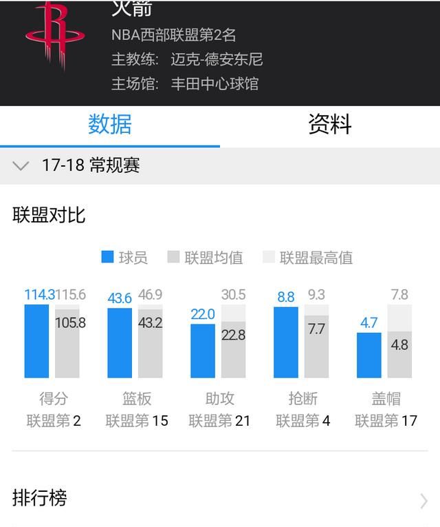 火箭现有阵容冲击总冠军有几分把握图8