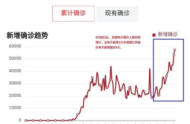 美国日增50万图2