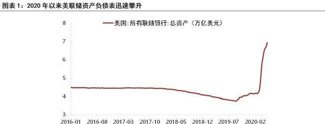 美联储疯狂印钞救市,会给美元带来什么影响图1