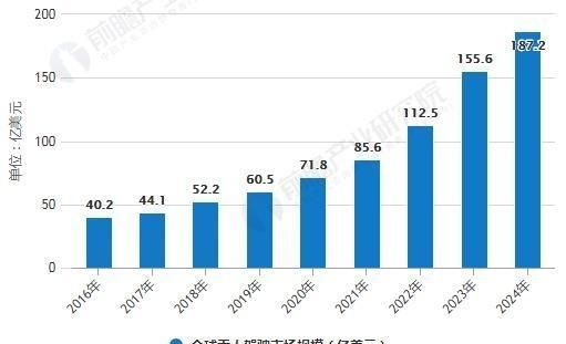 如何看待未来自动驾驶汽车的发展以及行业现状论文图1