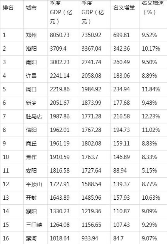 商丘经济在河南怎么样图1