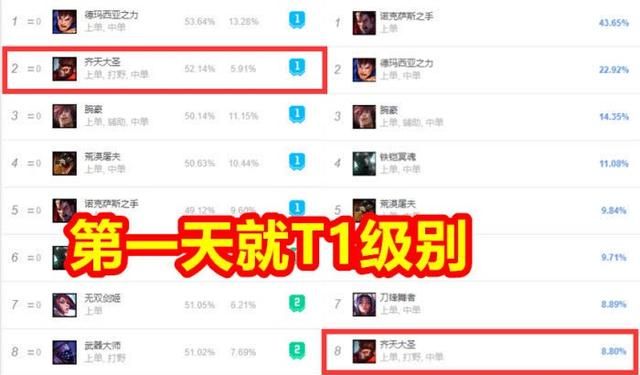 LOL：新版猴子太强力，重做第一天就成T1，天克诺手剑魔鳄鱼如何图2