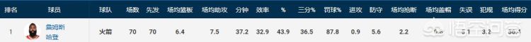 詹姆斯哈登三分命中数图1