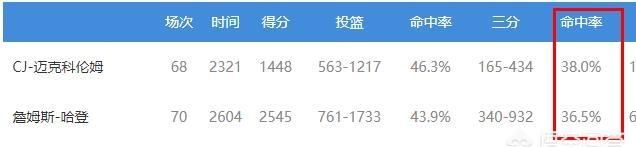 詹姆斯哈登三分命中数图6